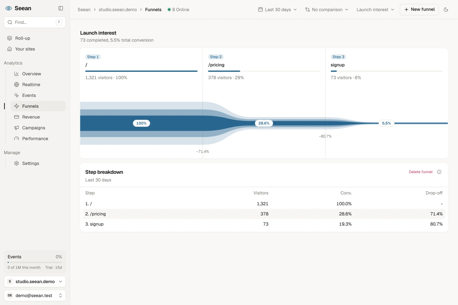 Seean Funnels: conversion between pages and drop-off at each step