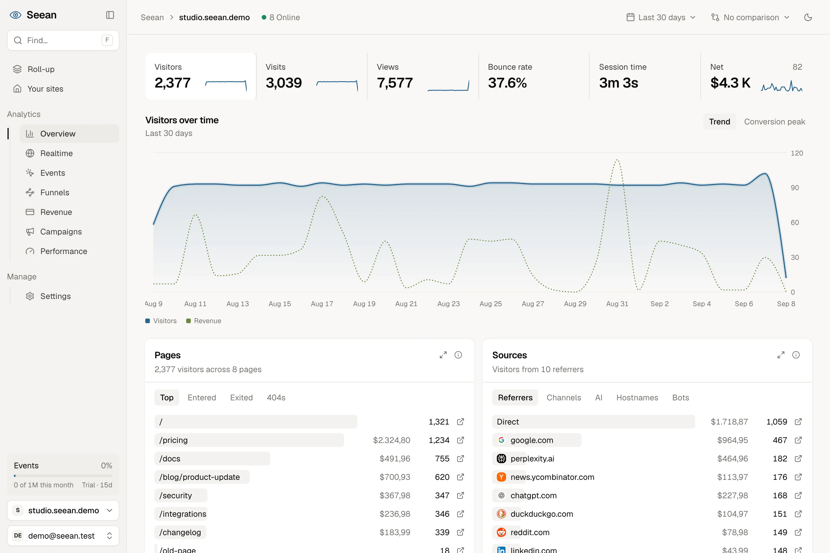 Seean public demo: overview of traffic, sources, pages and revenue