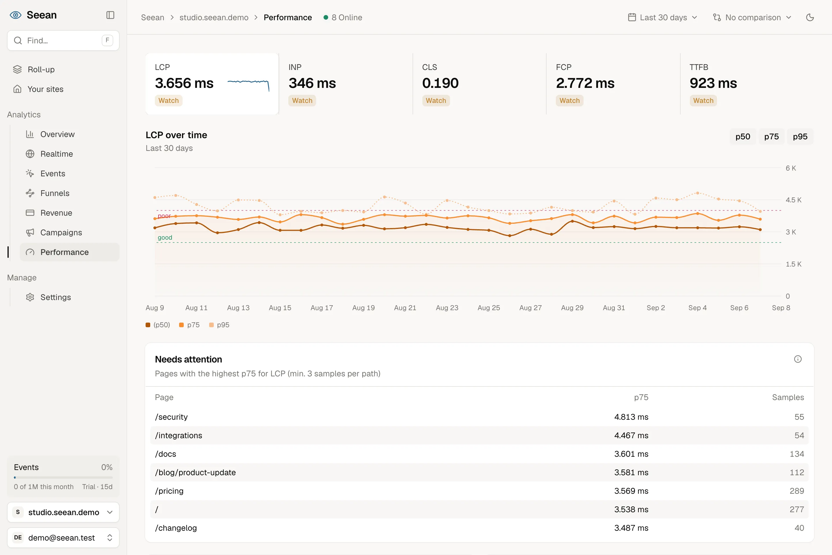 Seean Performance showing real visitor Web Vitals and pages needing attention